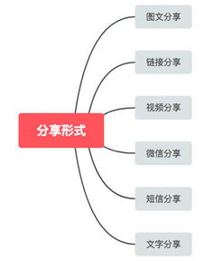 房產(chǎn)中介產(chǎn)品分享功能的六種形式