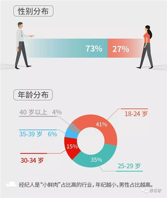 百萬房地產(chǎn)經(jīng)紀人生存報告 近六成月入不足5000，房地產(chǎn)經(jīng)紀人真的那么難嗎？