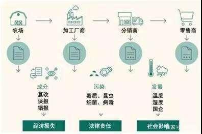 不再怕'來歷不明'！'食品溯源銷售區塊鏈應用'成為食用農產品零售新風口